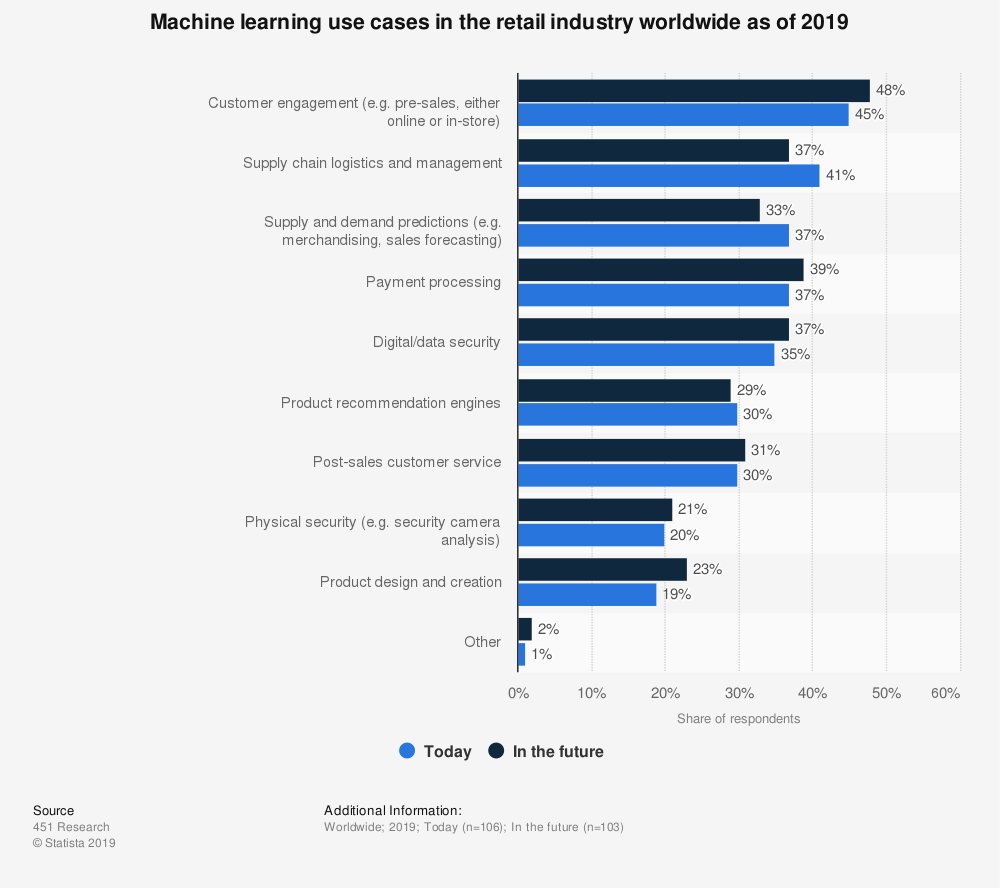 Abbildung 9: Anwendungsfälle von Machine-Learning in der Einzelhandelsindustrie weltweit im Jahr 2019 (Quelle: Statista)